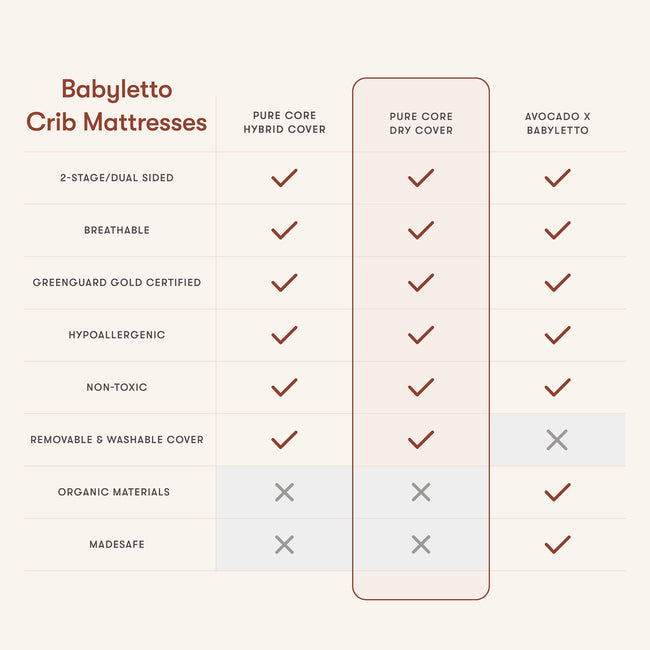 M5322BB,Babyletto,Pure Core Non-Toxic Crib Mattress w/Dry Waterproof Cover